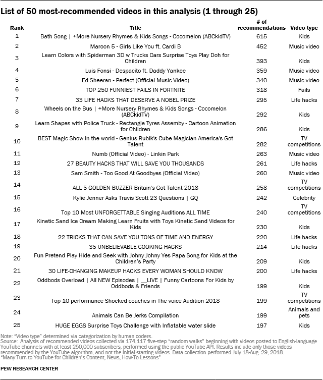 List of 50 most-recommended videos in this analysis (1 through 25)