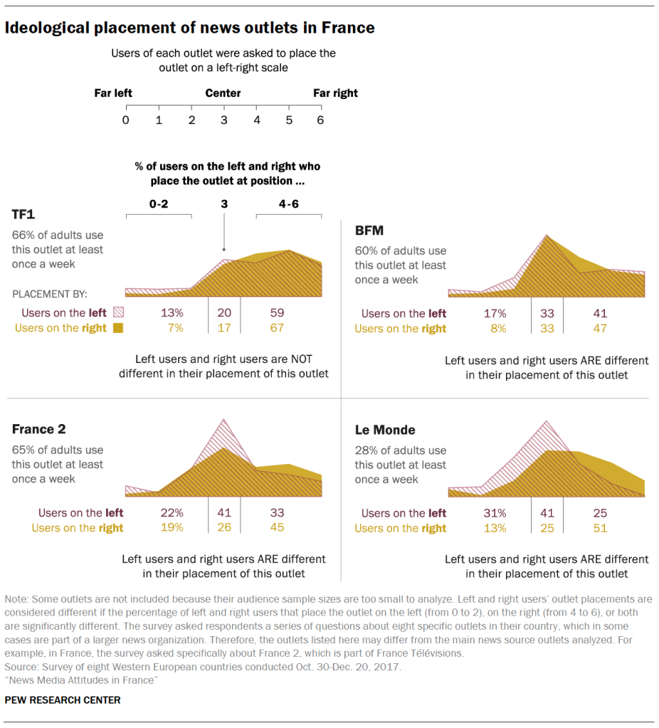 Ideological placement of news outlets in France