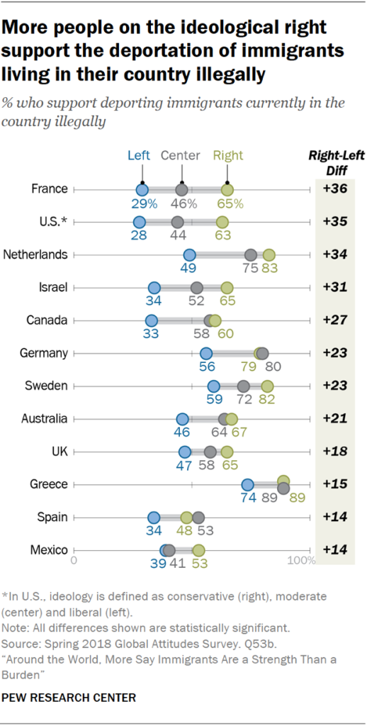More people on the ideological right support the deportation of immigrants living in their country illegally