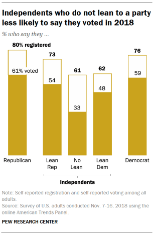 Independents who do not lean to a party less likely to say they voted in 2018