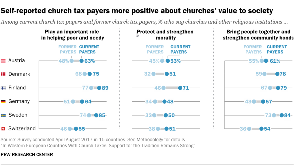 Self-reported church tax payers more positive about churches’ value to society