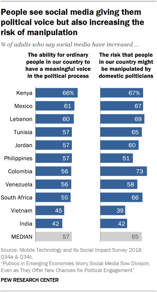 People see social media giving them political voice but also increasing the risk of manipulation