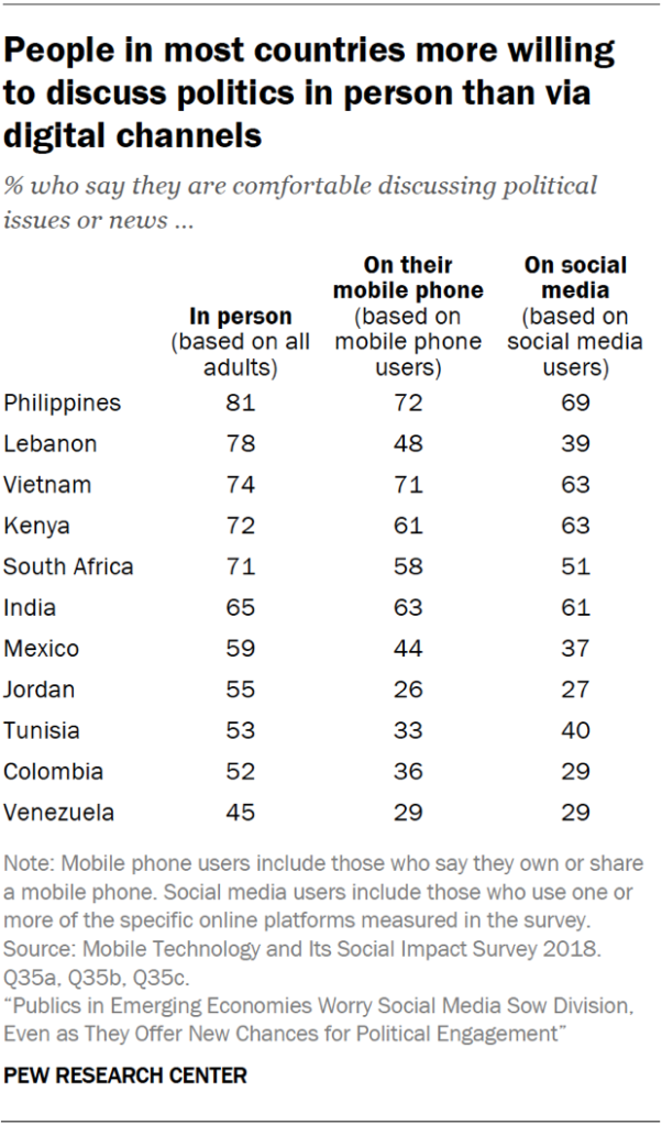 People in most countries more willing to discuss politics in person than via digital channels