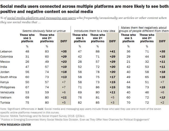 Social media users connected across multiple platforms are more likely to see both positive and negative content on social media