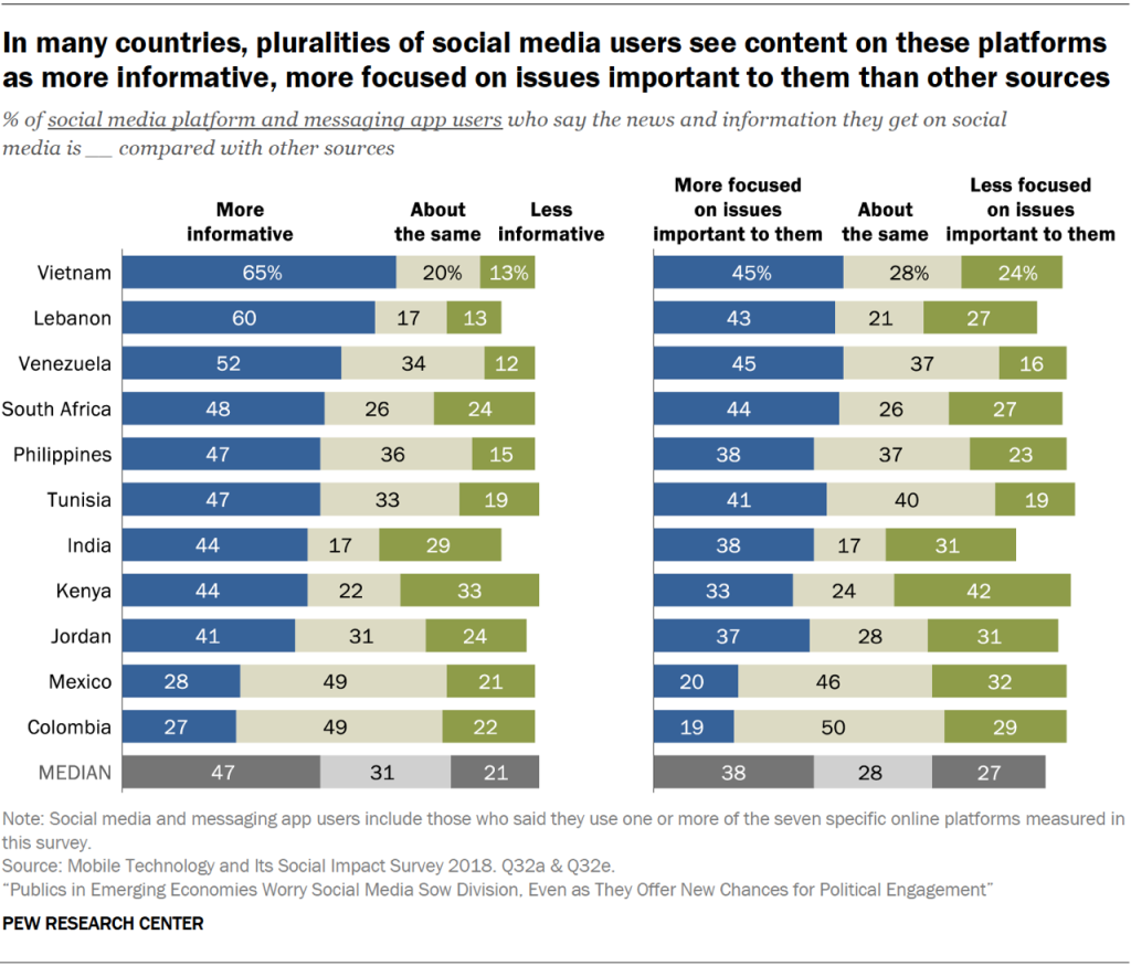 In many countries, pluralities of social media users see content on these platforms as more informative, more focused on issues important to them than other sources