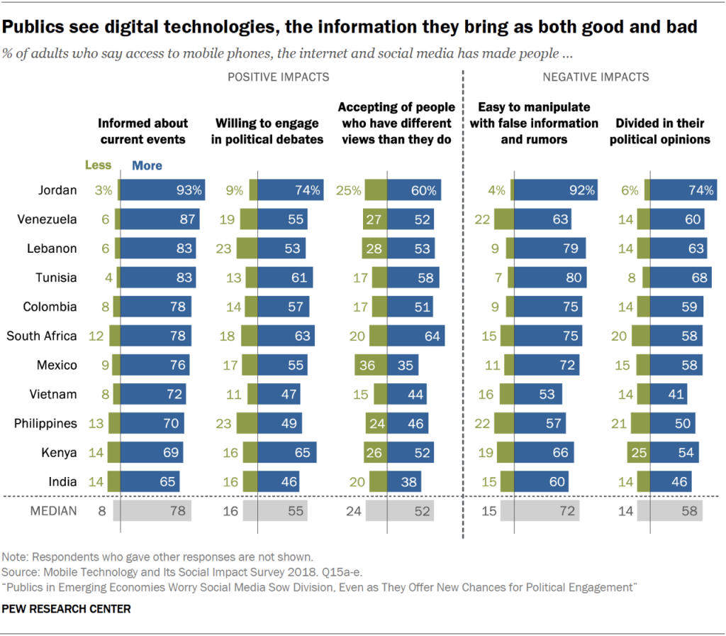Publics see digital technologies, the information they bring as both good and bad