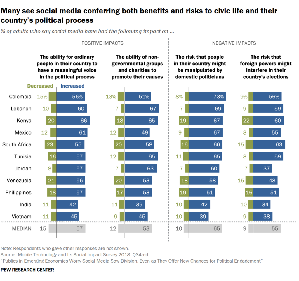 Many see social media conferring both benefits and risks to civic life and their country’s political process