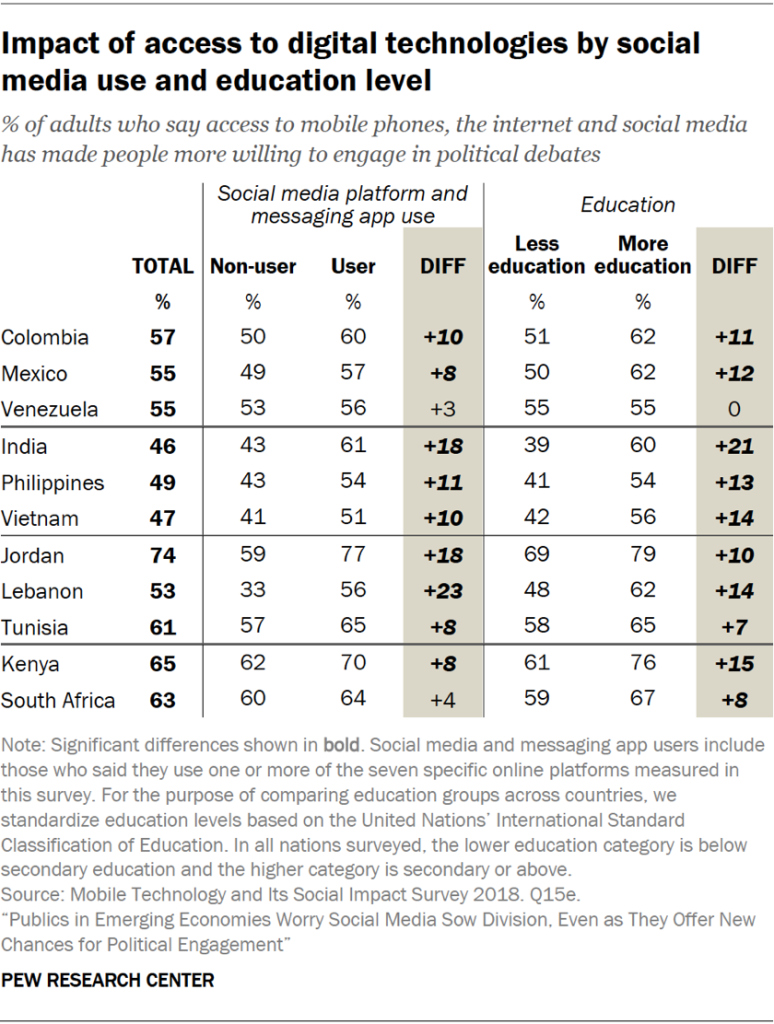 Impact of access to digital technologies by social media use and education level