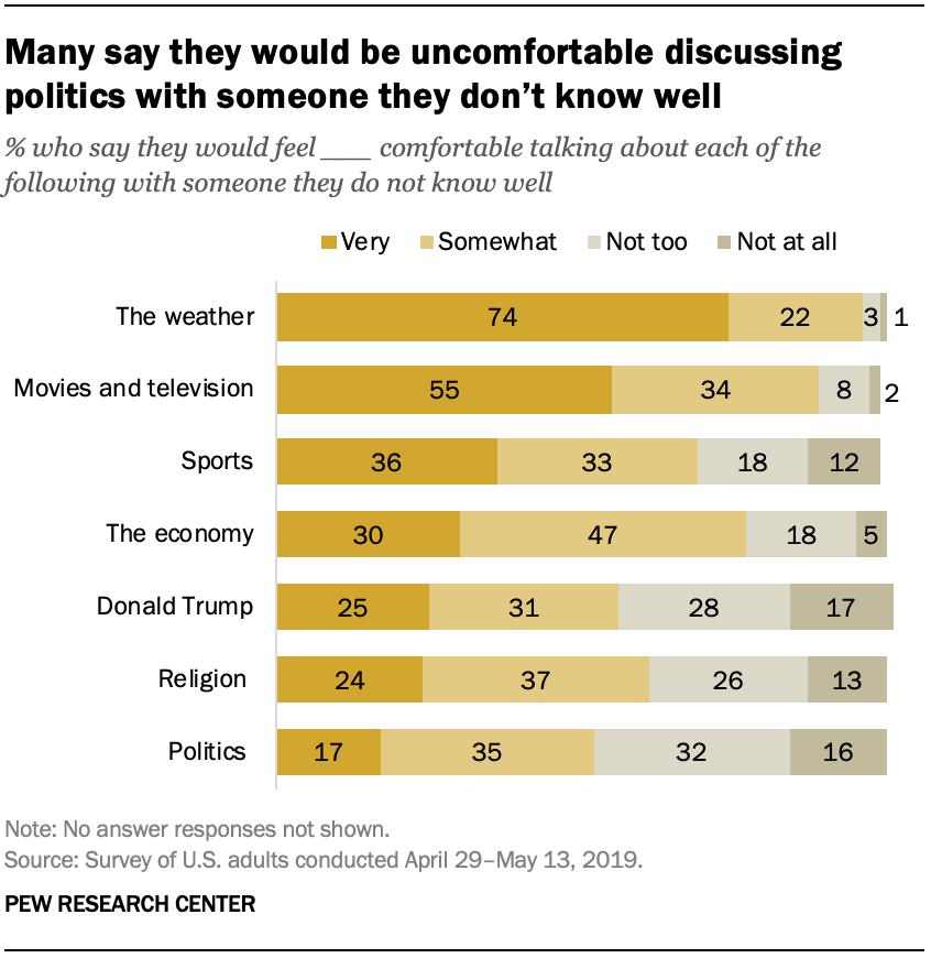 Many say they would be uncomfortable discussing politics with someone they don’t know well