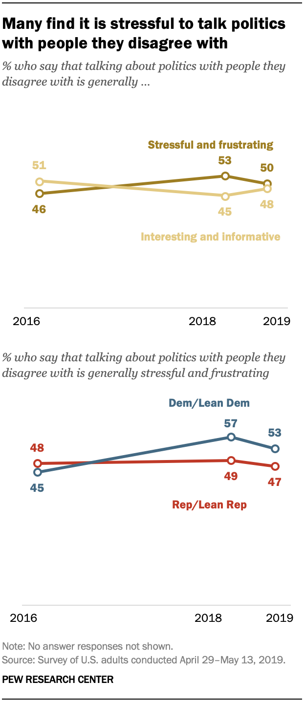Many find it is stressful to talk politics with people they disagree with