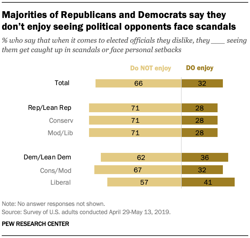 Majorities of Republicans and Democrats say they don’t enjoy seeing political opponents face scandals