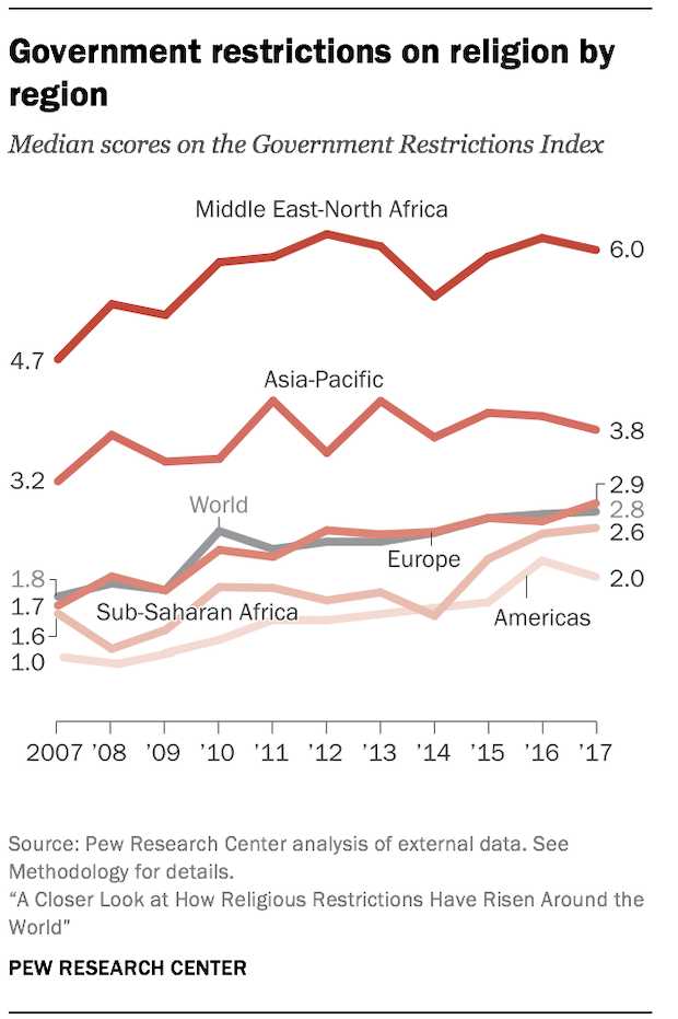 Government restrictions on religion by region