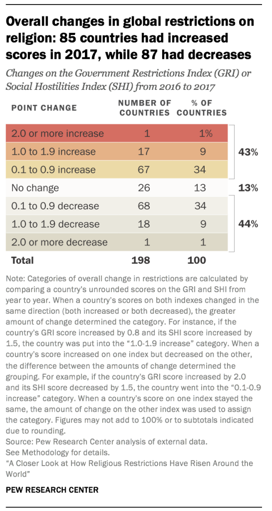 Overall changes in global restrictions on religion: 85 countries had increased scores in 2017, while 87 had decreases