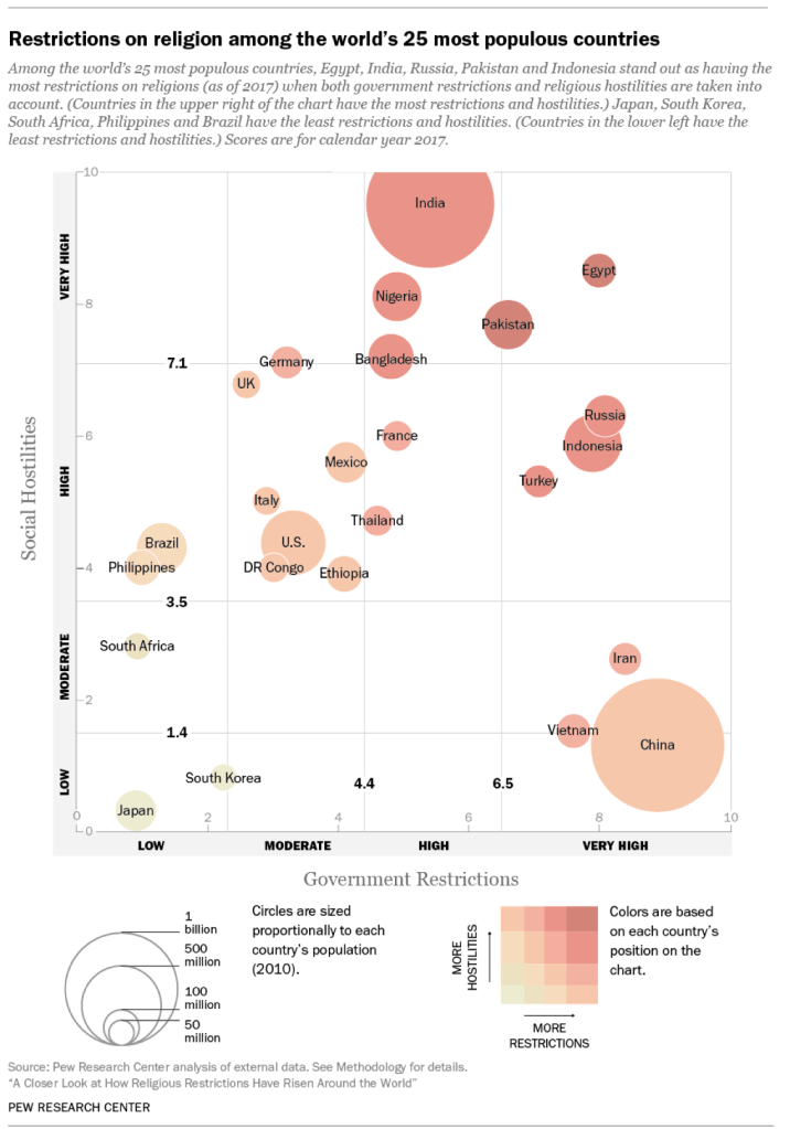 Restrictions on religion among the world’s most 25 populous countries