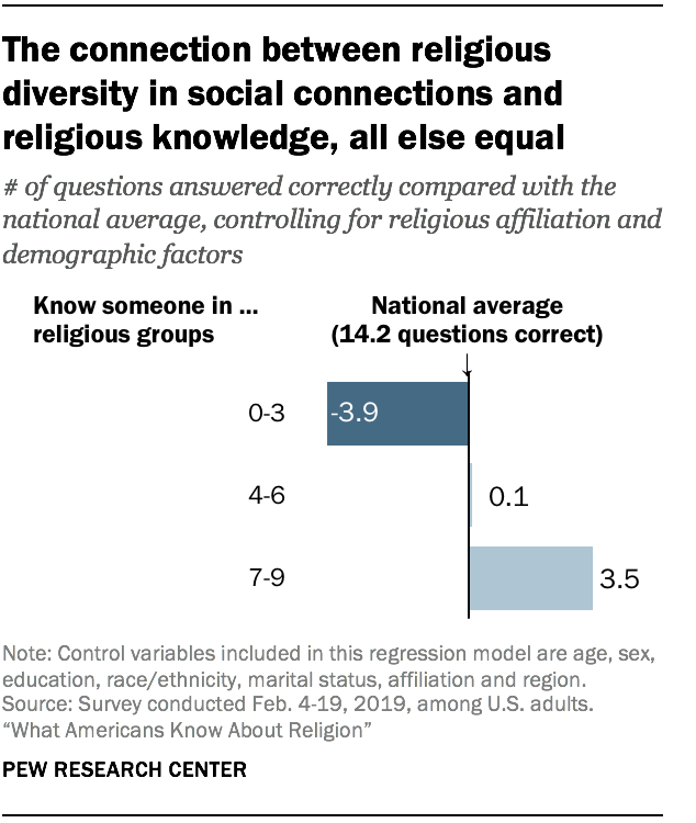The connection between religious diversity in social connections and religious knowledge, all else equal