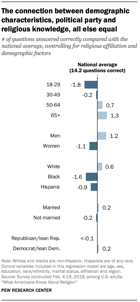 The connection between demographic characteristics, political party and religious knowledge, all else equal