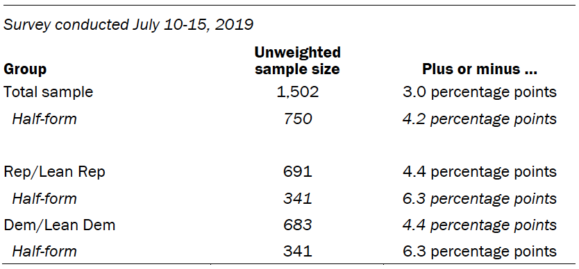 Unweighted sample sizes and the error attributable to sampling