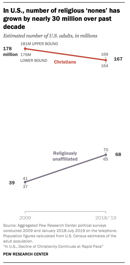 In U.S., number of religious ‘nones’ has grown by nearly 30 million over past decade