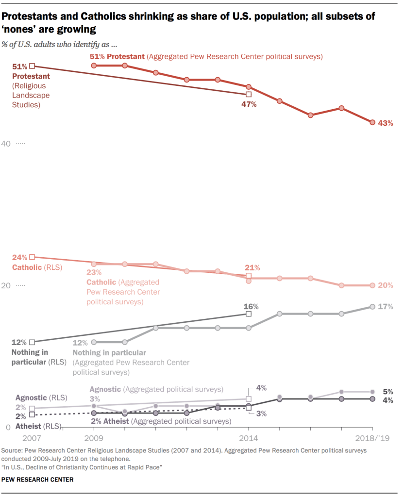 Protestants and Catholics shrinking as share of U.S. population; all subsets of ‘nones’ are growing