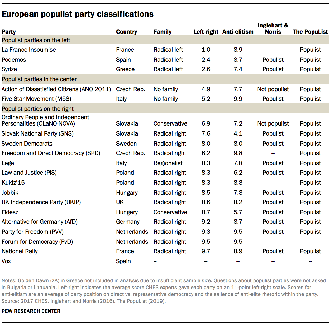 European populist party classifications