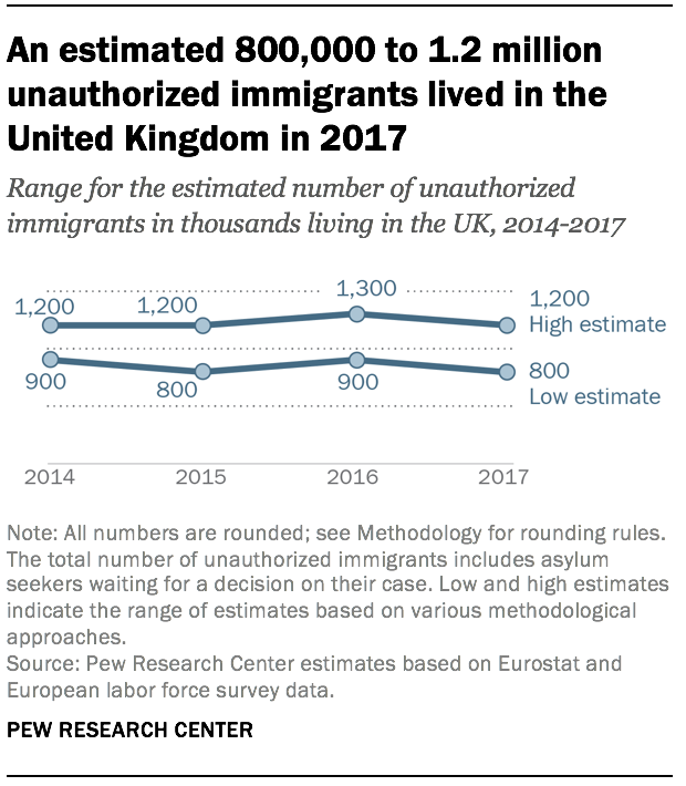 An estimated 800,000 to 1.2 million unauthorized immigrants lived in the United Kingdom in 2017