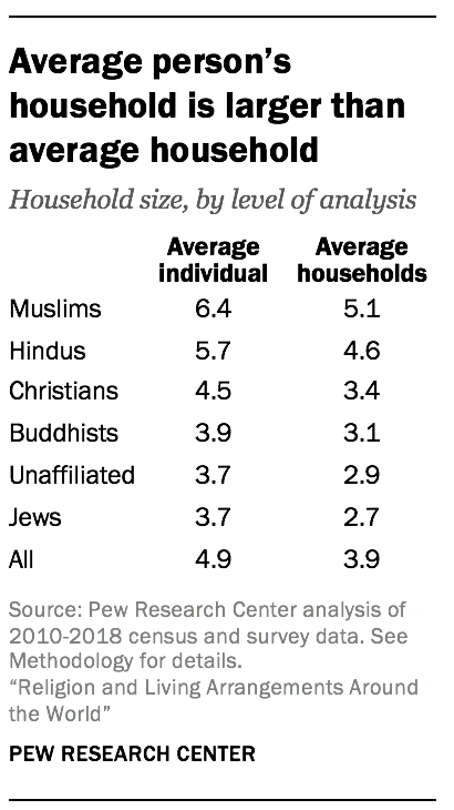 Average person’s household is larger than average household