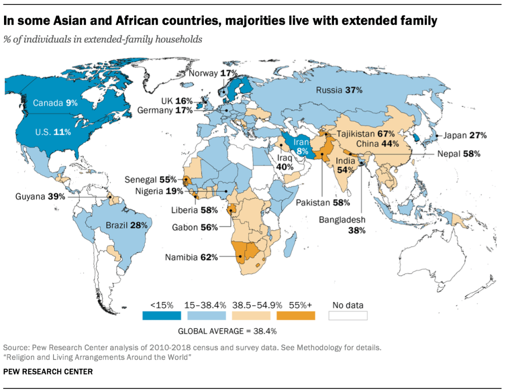 In some Asian and African countries, majorities live with extended family