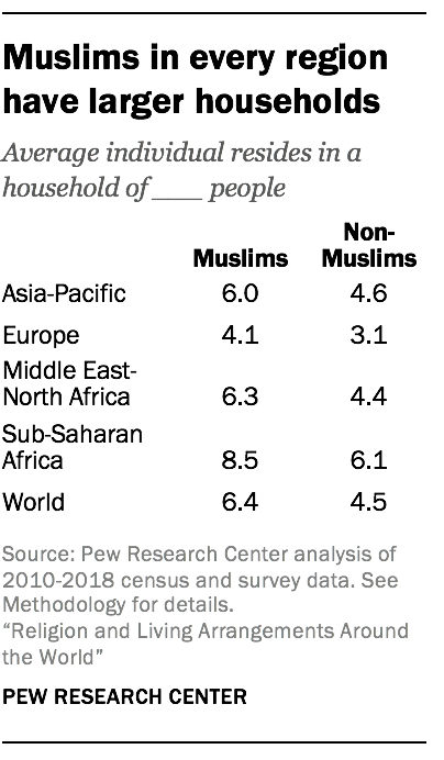 Muslims in every region have larger households