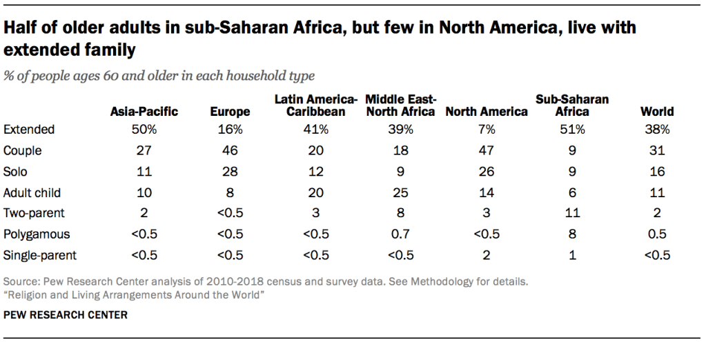 Half of older adults in sub-Saharan Africa, but few in North America, live with extended family