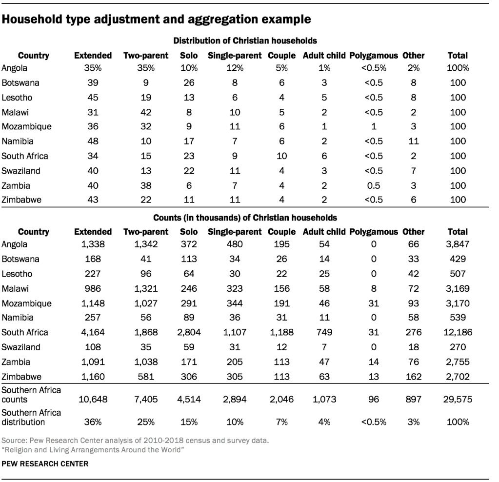 Household type adjustment and aggregation example