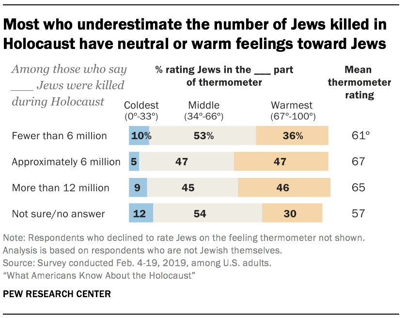Most who underestimate the number of Jews killed in Holocaust have neutral or warm feelings toward Jews