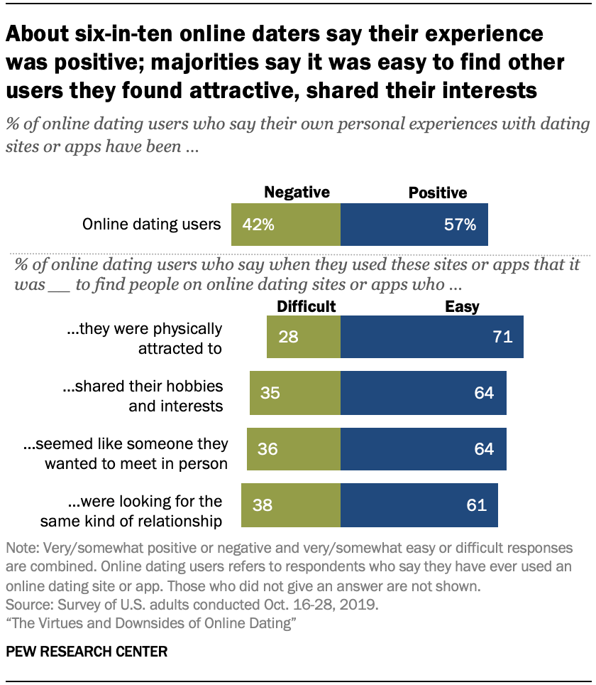 About six-in-ten online daters say their experience was positive; majorities say it was easy to find other users they found attractive, shared their interests