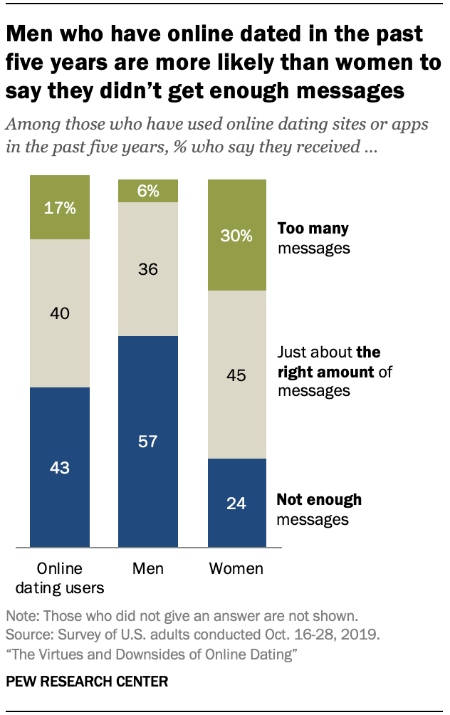 Men who have online dated in the past five years are more likely than women to say they didn’t get enough messages