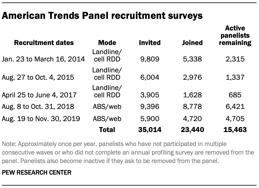 American Trends Panel recruitment surveys
