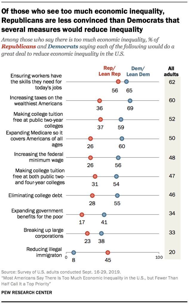 Of those who see too much economic inequality, Republicans are less convinced than Democrats that several measures would reduce inequality