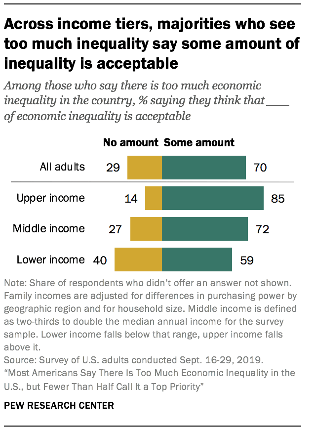 Across income tiers, majorities who see too much inequality say some amount of inequality is acceptable