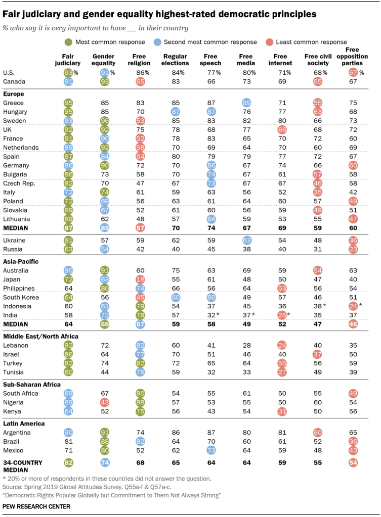 Chart shows fair judiciary and gender equality highest-rated democratic principles