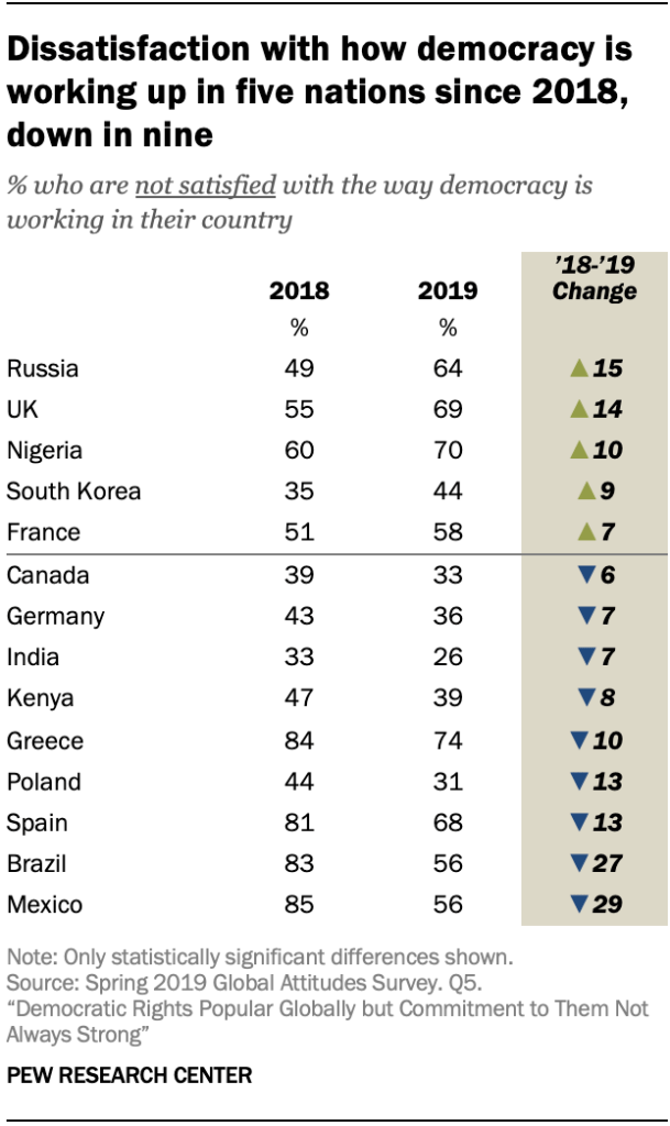 Chart shows dissatisfaction with how democracy is working up in five nations since 2018, down in nine