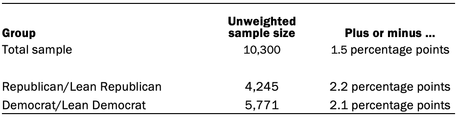 The unweighted sample sizes and the error attributable to sampling