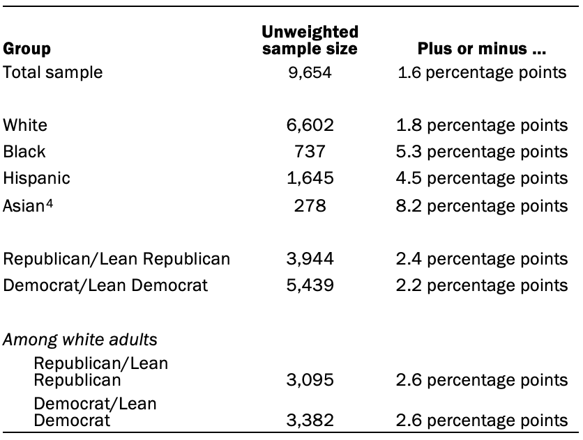 Table showing unweighted sample sizes and margins of error