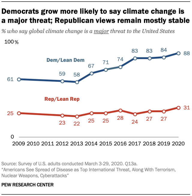 Democrats grow more likely to say climate change is a major threat; Republican views remain mostly stable