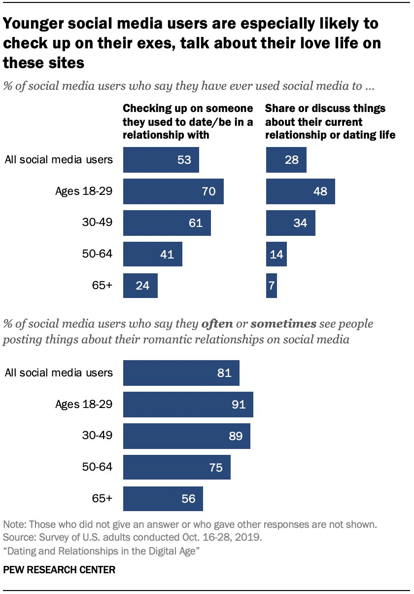 Chart shows younger social media users are especially likely to check up on their exes, talk about their love life on these sites