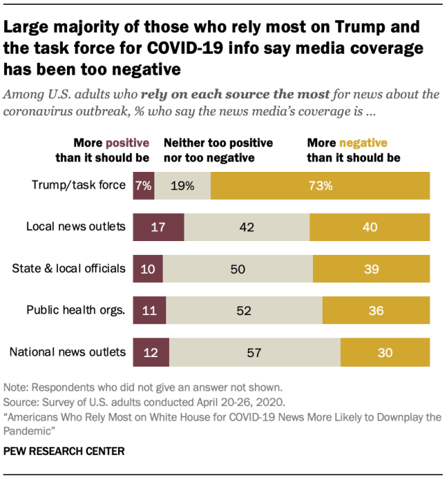 Large majority of those who rely most on Trump and the task force for COVID-19 info say media coverage has been too negative