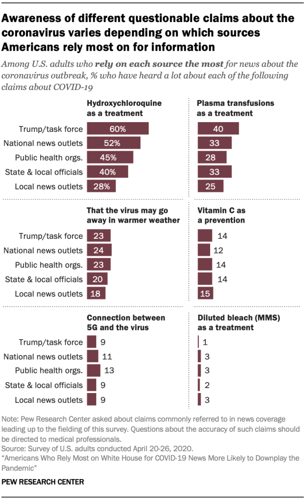 Awareness of different questionable claims about the coronavirus varies depending on which sources Americans rely most on for information