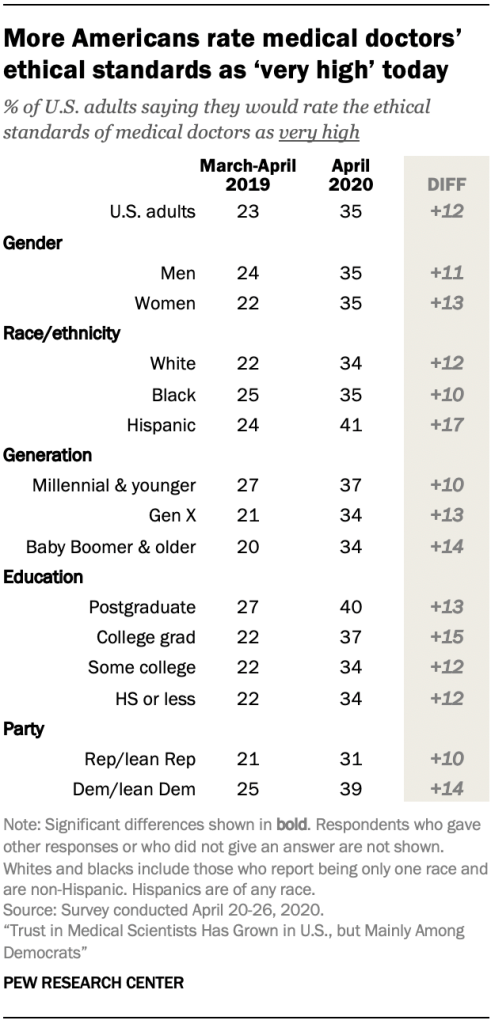 More Americans rate medical doctors’ ethical standards as ‘very high’ today