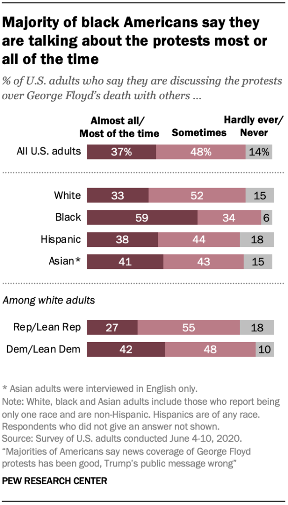 Majority of black Americans say they are talking about the protests most or all of the time
