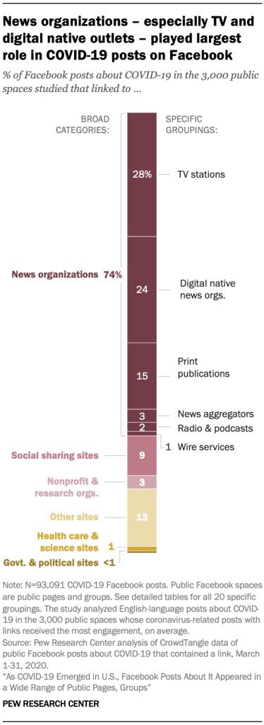 News organizations – especially TV and digital native outlets – played largest role in COVID-19 posts on Facebook