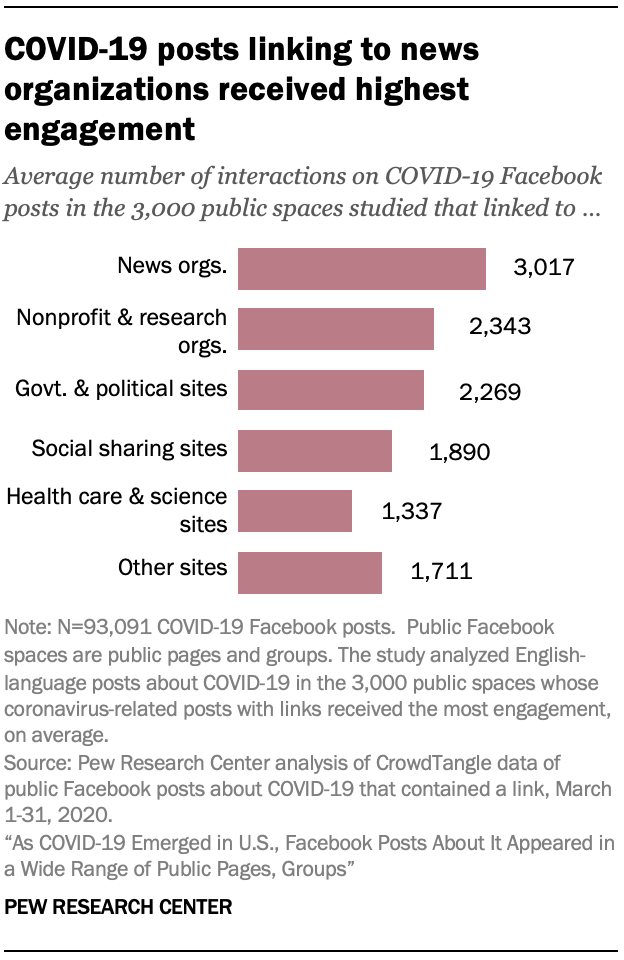 COVID-19 posts linking to news organizations received highest engagement