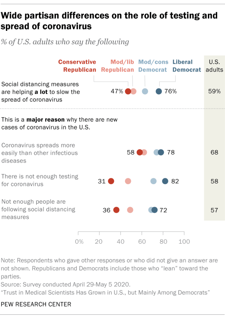 Wide partisan differences on the role of testing and spread of coronavirus