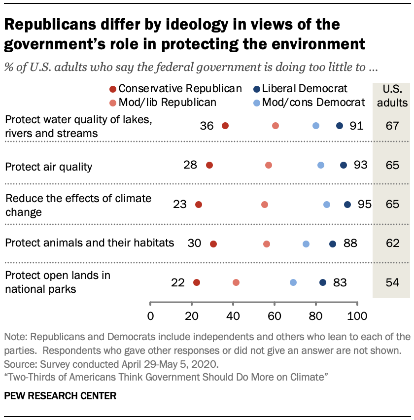 Republicans differ by ideology in views of the government’s role in protecting the environment